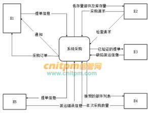 打造高效采購系統(tǒng) 某醫(yī)療器械公司的供應(yīng)鏈管理升級